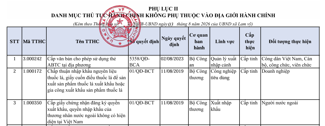 PHỤ LỤC II DANH MỤC THỦ TỤC HÀNH CHÍNH KHÔNG PHỤ THUỘC VÀO ĐỊA GIỚI HÀNH CHÍNH