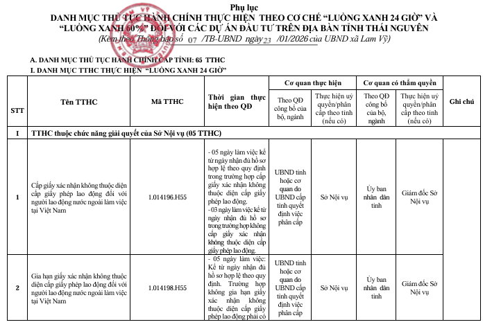 Phụ lục   DANH MỤC THỦ TỤC HÀNH CHÍNH THỰC HIỆN  THEO CƠ CHẾ “LUỒNG XANH 24 GIỜ” VÀ   “LUỒNG XANH 60%” ĐỐI VỚI CÁC DỰ ÁN ĐẦU TƯ TRÊN ĐỊA BÀN TỈNH THÁI NGUYÊN 