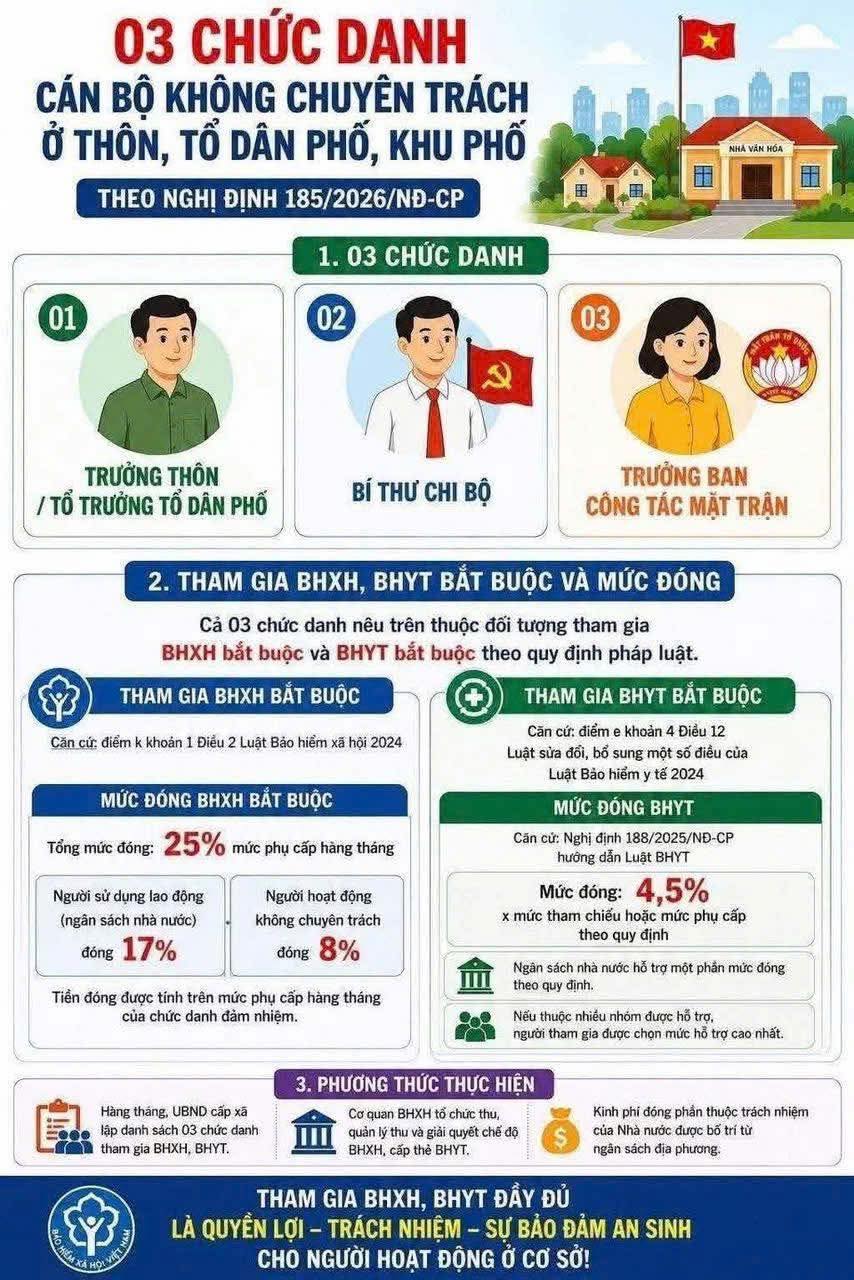 3 chức danh cán bộ không chuyên trách ở thôn, tổ dân khu phố theo Nghị định 185/2026/NĐ-CP và quy định tham gia BHXH, BHYT cho 3 chức danh này.