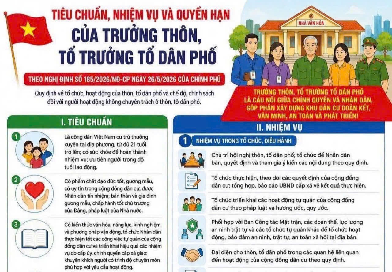 Tiêu chuẩn, nhiệm vụ và quyền hạn của trưởng thôn, trưởng xóm, tổ trưởng tổ dân phố căn cứ theo Điều 7 Nghị định 185/2026/NĐ-CP