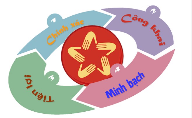 DANH MỤC THỦ TỤC HÀNH CHÍNH THỰC HIỆN THEO CƠ CHẾ "LUỒNG XANH" TRÊN ĐỊA BÀN TỈNH THÁI NGUYÊN