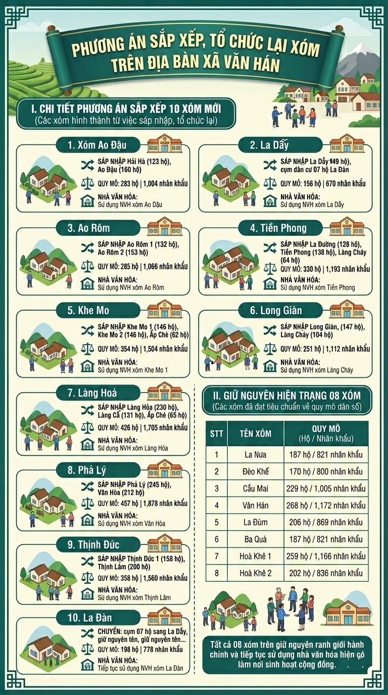 PHƯƠNG ÁN SẮP XẾP, TỔ CHỨC LẠI XÓM TRÊN ĐỊA BÀN XÃ VĂN HÁN