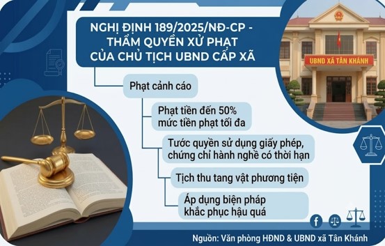 Ngày 01/7/2025, Chính phủ đã ban hành Nghị định số 189/2025/NĐ-CP hướng dẫn Luật Xử lý vi phạm hành chính về thẩm quyền xử phạt vi phạm hành chính.