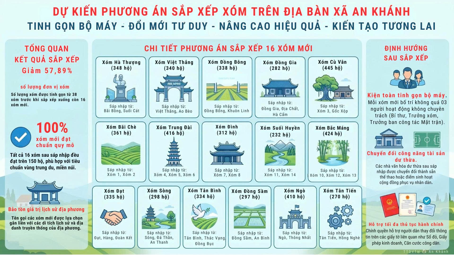   Dự kiến phương án sắp xếp xóm trên địa bàn xã An Khánh