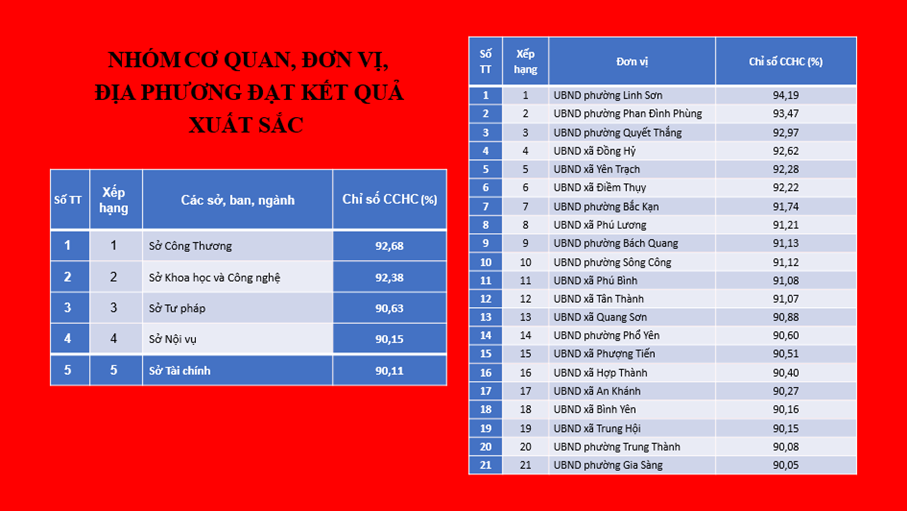 PHƯỜNG PHỔ YÊN ĐƯỢC UBND TỈNH THÁI NGUYÊN BIỂU DƯƠNG TRONG NHÓM ĐỊA PHƯƠNG ĐẠT CHỈ SỐ CẢI CÁCH HÀNH CHÍNH XUẤT SẮC NĂM 2025