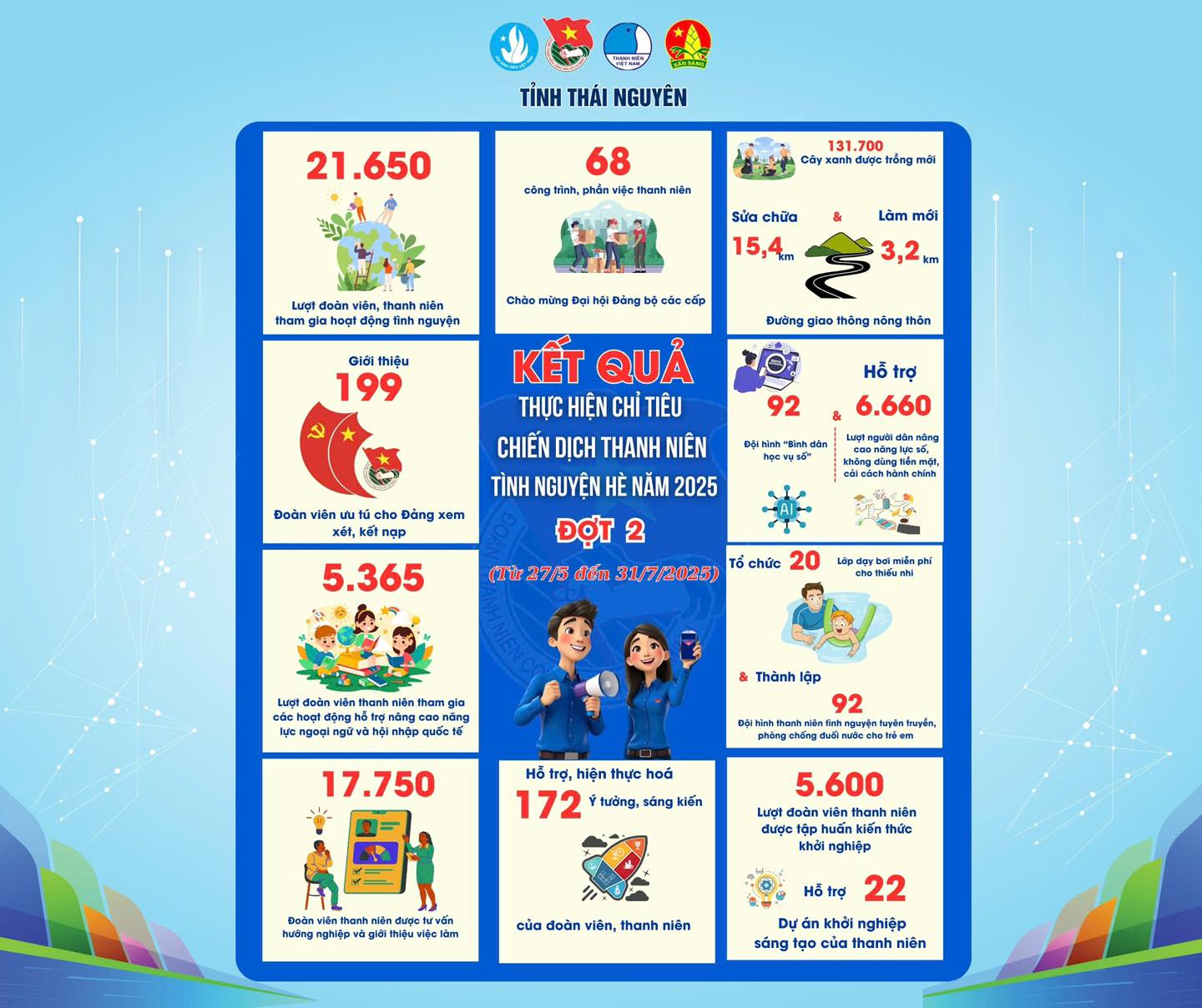 SÔI NỔI CÁC HOẠT ĐỘNG ĐỢT 2 - CHIẾN DỊCH THANH NIÊN TÌNH NGUYỆN HÈ 2025