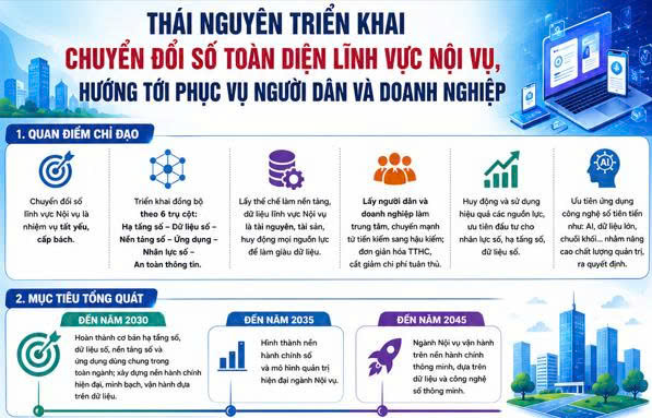 Thái Nguyên hướng tới hệ sinh thái số toàn diện trong lĩnh vực Nội vụ