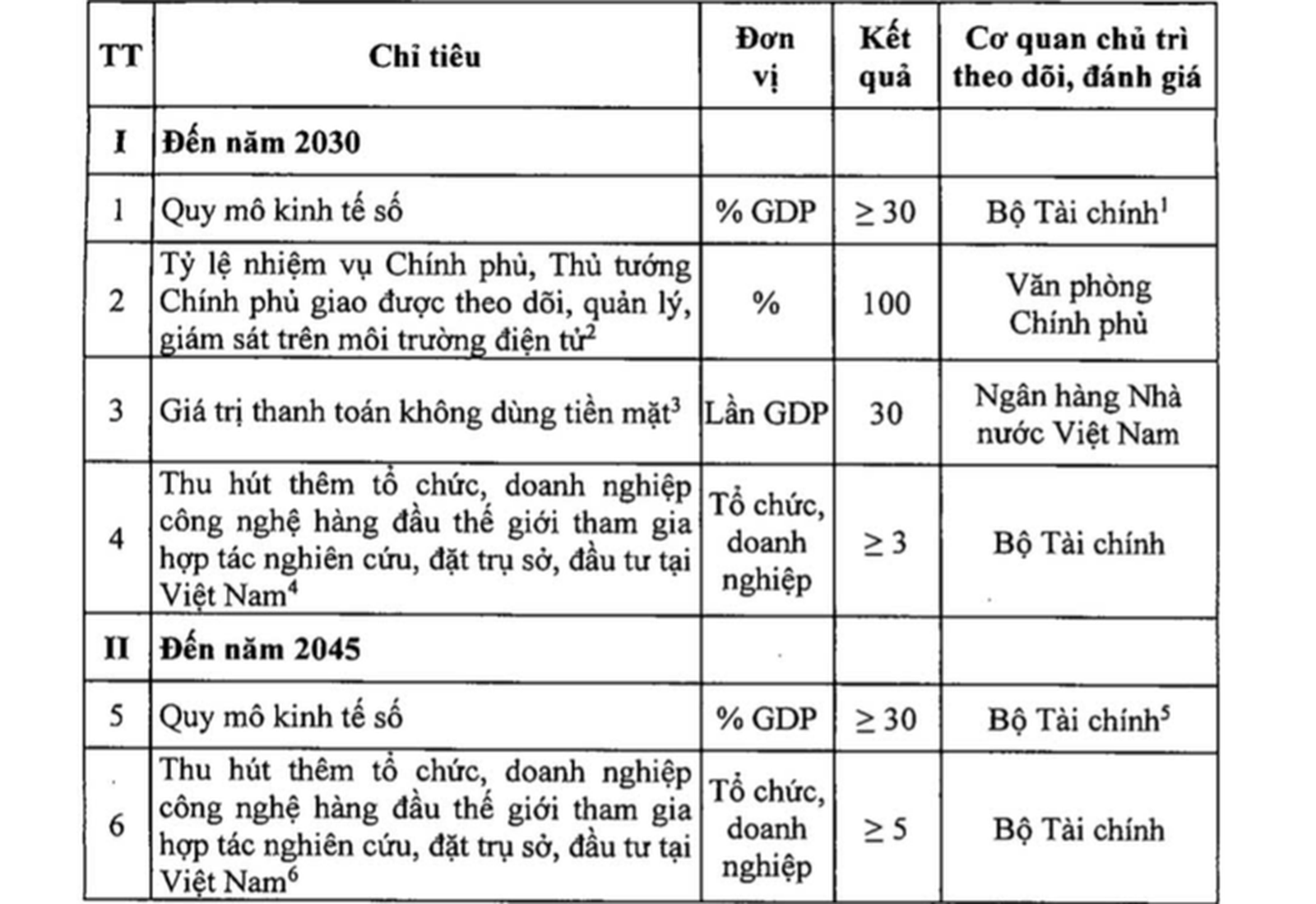 Chính phủ điều chỉnh một số chỉ tiêu, nhiệm vụ trong Chương trình hành động phát triển khoa học, công nghệ và chuyển đổi số