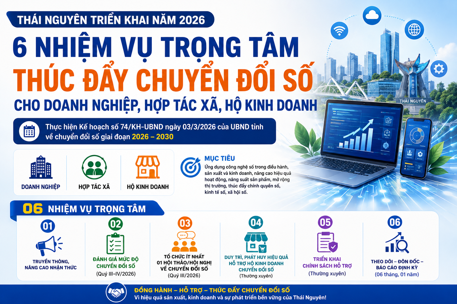 Đồng hành, hỗ trợ doanh nghiệp, hợp tác xã, hộ kinh doanh chuyển đổi số