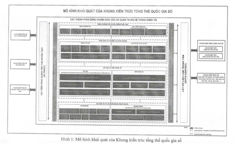 Khung kiến trúc tổng thể quốc gia số phiên bản 1.0: Định hình nền tảng phát triển quốc gia số thống nhất, đồng bộ và lấy dữ liệu làm trung tâm