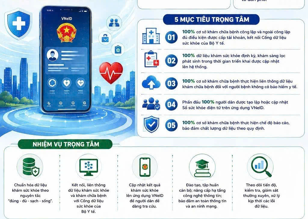 Thái Nguyên triển khai Chiến dịch 100 ngày tạo lập, cập nhật Sổ sức khỏe điện tử trên VNeID