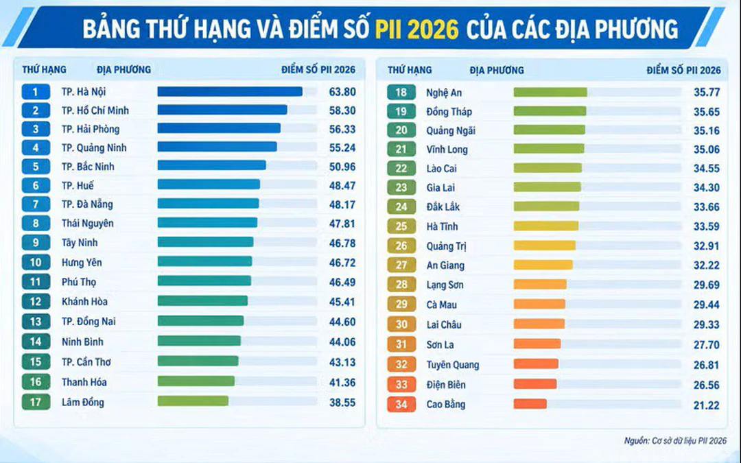 Thái Nguyên lọt Top 10 địa phương dẫn đầu Chỉ số đổi mới sáng tạo