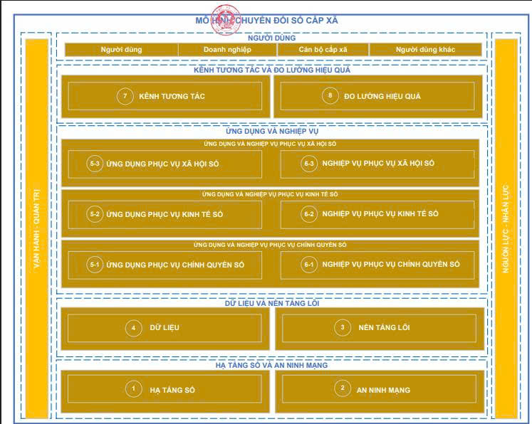 Hướng dẫn triển khai Mô hình chuyển đổi số cấp xã: Tạo nền tảng vững chắc cho chính quyền số ở cơ sở
