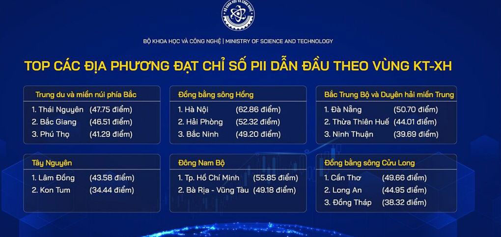 hái Nguyên vào nhóm 10 tỉnh, thành phố có Chỉ số đổi mới sáng tạo cao nhất toàn quốc -0