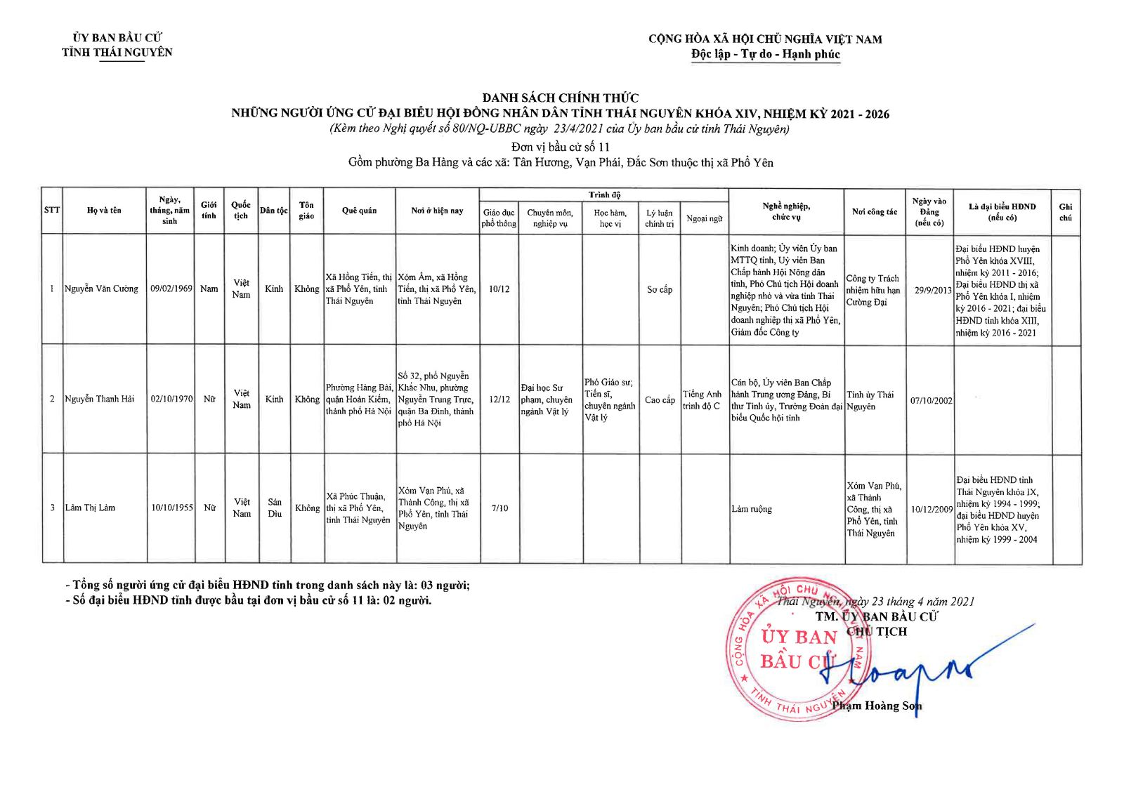 Danh sách chính thức những người ứng cử đại biểu Hội đồng nhân dân tỉnh Thái Nguyên khóa XIV, nhiệm kỳ 2021 - 2026 -1