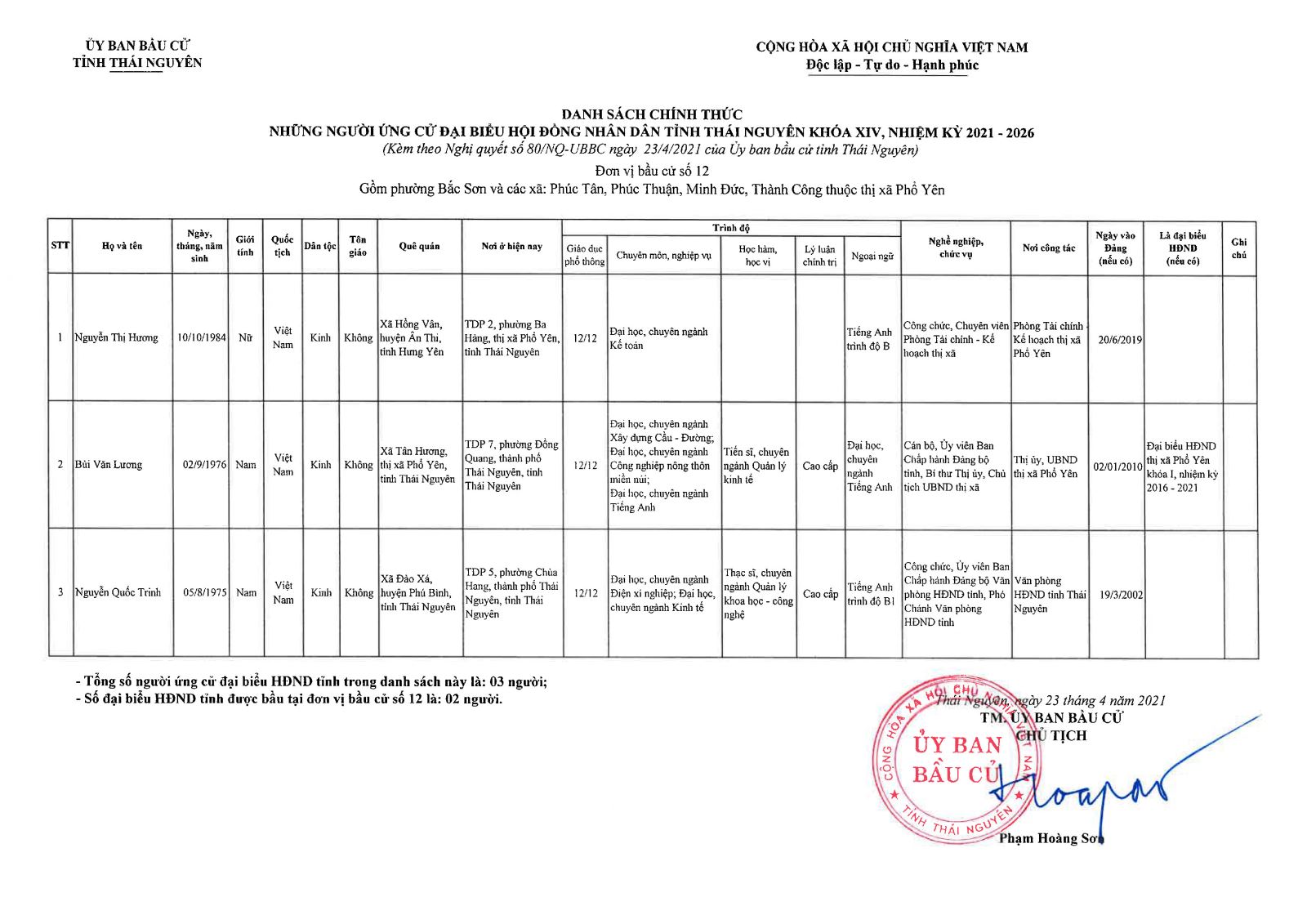 Danh sách chính thức những người ứng cử đại biểu Hội đồng nhân dân tỉnh Thái Nguyên khóa XIV, nhiệm kỳ 2021 - 2026 -2