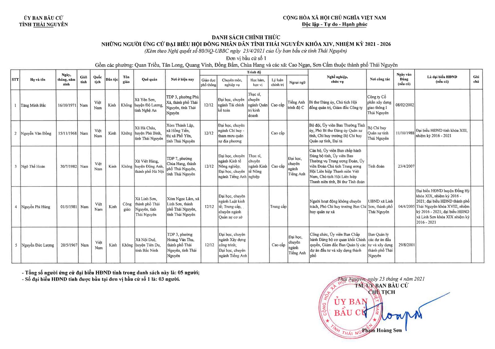 Danh sách chính thức những người ứng cử đại biểu Hội đồng nhân dân tỉnh Thái Nguyên khóa XIV, nhiệm kỳ 2021 - 2026 -0