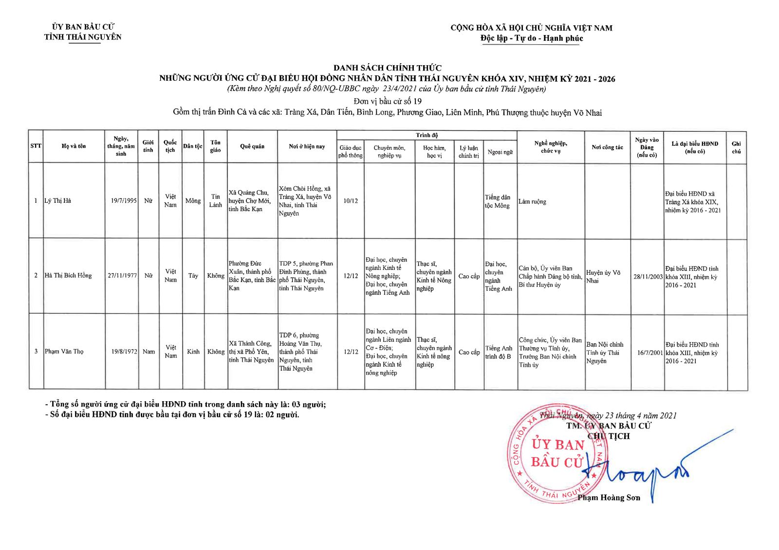 Danh sách chính thức những người ứng cử đại biểu Hội đồng nhân dân tỉnh Thái Nguyên khóa XIV, nhiệm kỳ 2021 - 2026 -4