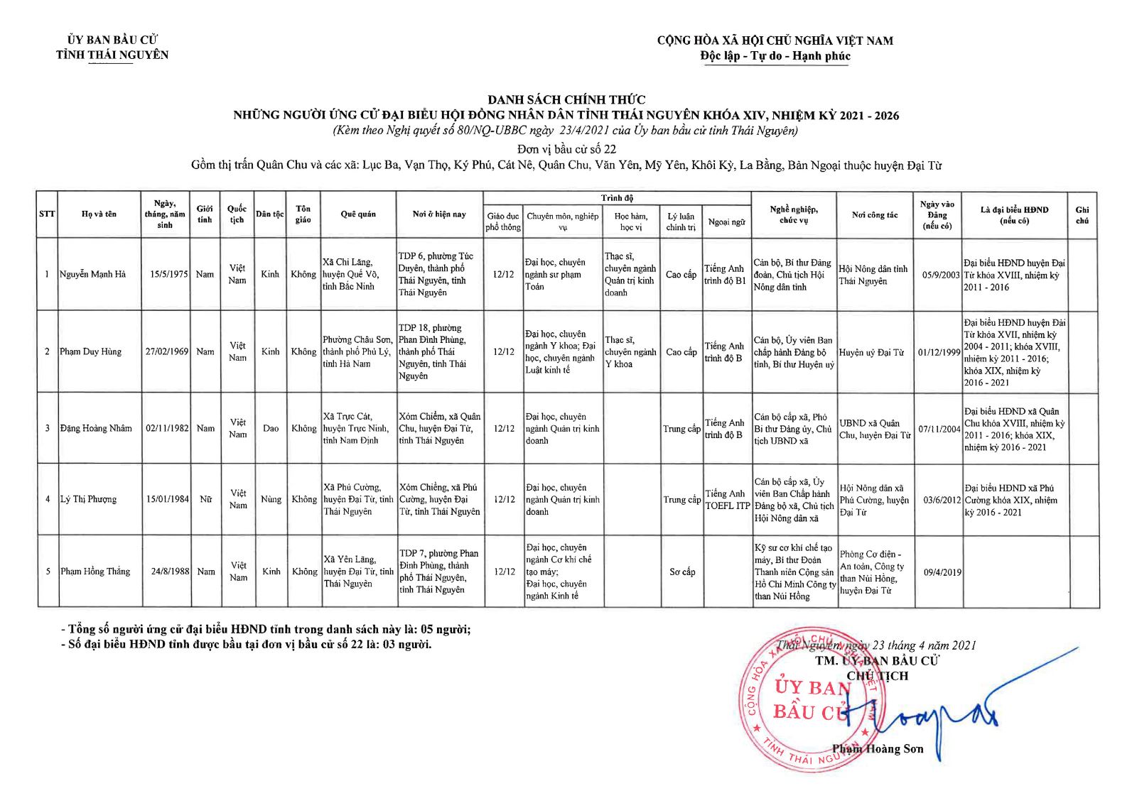 Danh sách chính thức những người ứng cử đại biểu Hội đồng nhân dân tỉnh Thái Nguyên khóa XIV, nhiệm kỳ 2021 - 2026 -2