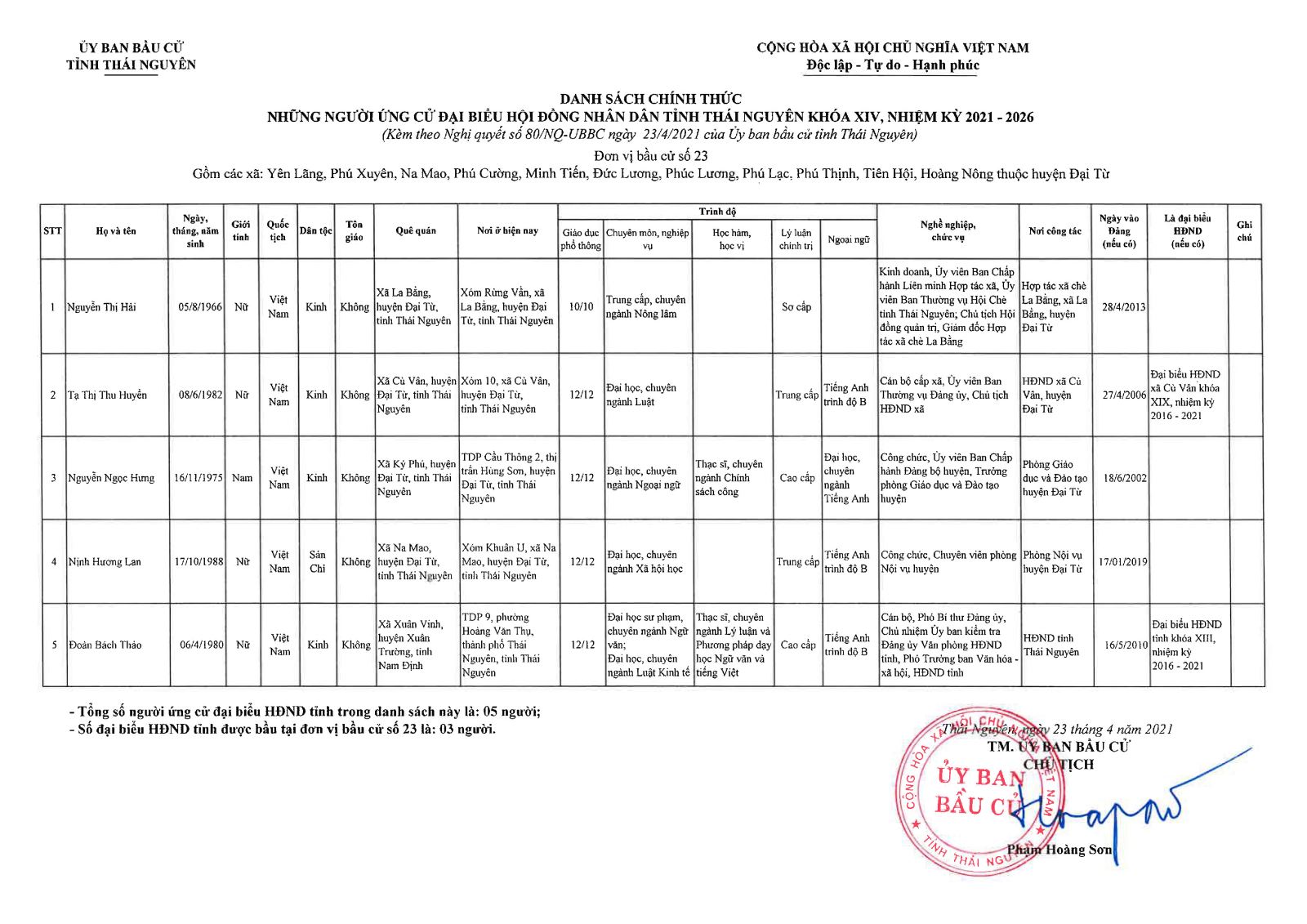 Danh sách chính thức những người ứng cử đại biểu Hội đồng nhân dân tỉnh Thái Nguyên khóa XIV, nhiệm kỳ 2021 - 2026 -3