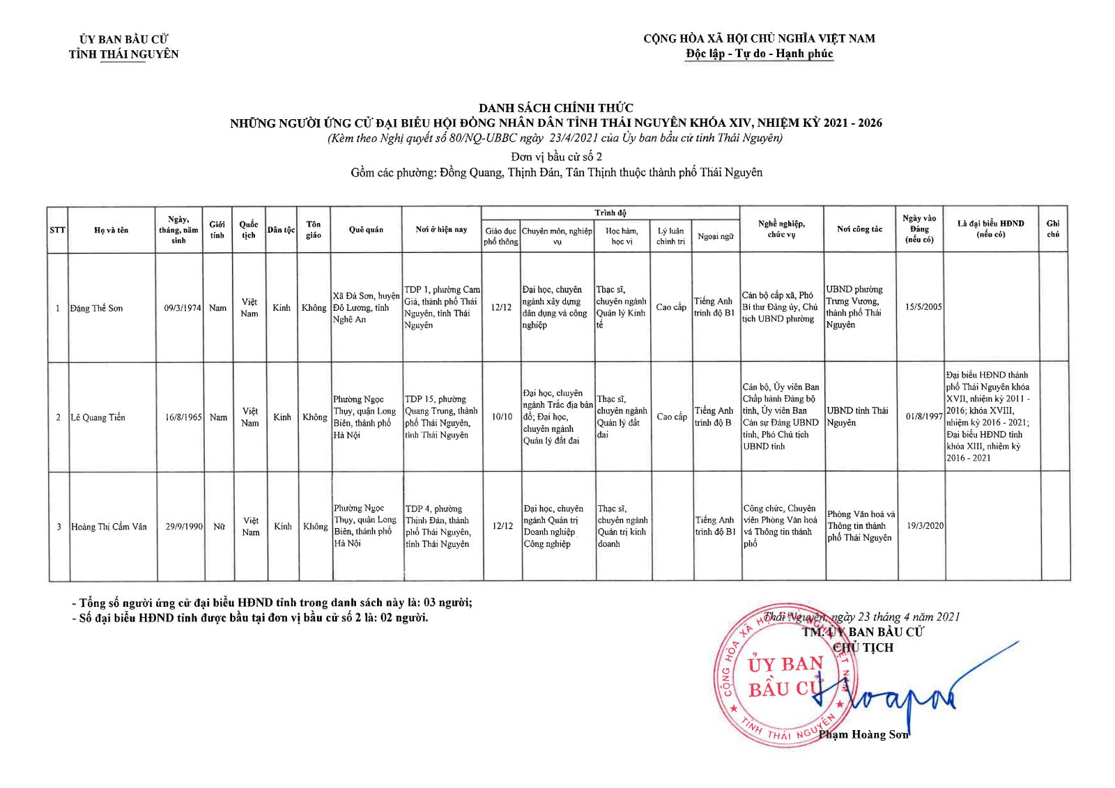 Danh sách chính thức những người ứng cử đại biểu Hội đồng nhân dân tỉnh Thái Nguyên khóa XIV, nhiệm kỳ 2021 - 2026 -1