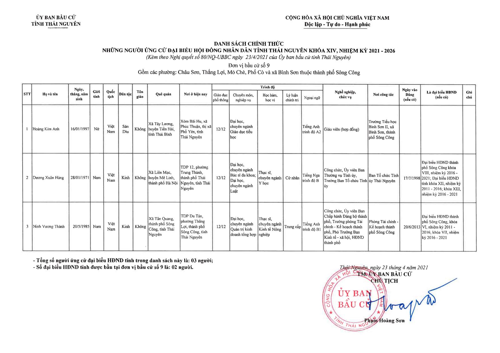 Danh sách chính thức những người ứng cử đại biểu Hội đồng nhân dân tỉnh Thái Nguyên khóa XIV, nhiệm kỳ 2021 - 2026 -0