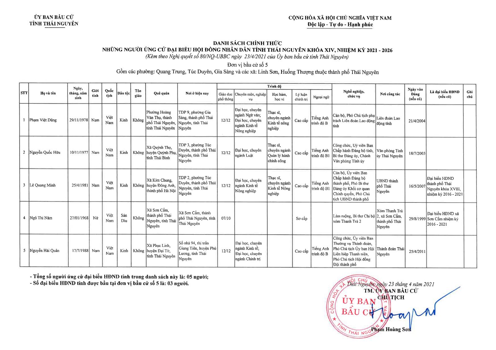 Danh sách chính thức những người ứng cử đại biểu Hội đồng nhân dân tỉnh Thái Nguyên khóa XIV, nhiệm kỳ 2021 - 2026 -1