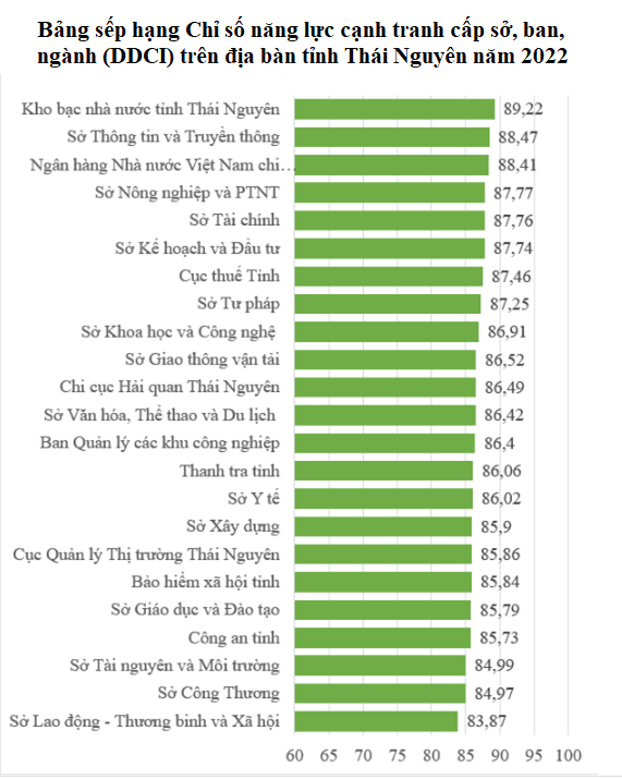 Kết quả đánh giá bộ chỉ số năng lực cạnh tranh (DDCI) năm 2022  của Sở KH&CN tỉnh Thái Nguyên -0