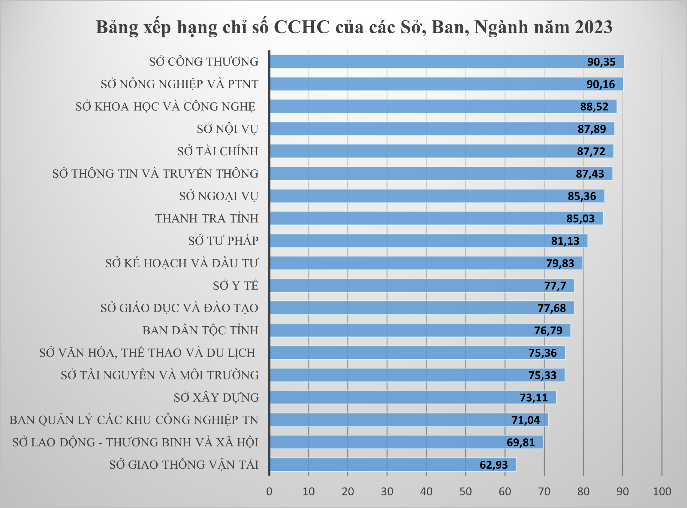 Sở Khoa học và Công nghệ giữ vững tốp đầu về cải cách hành chính -0