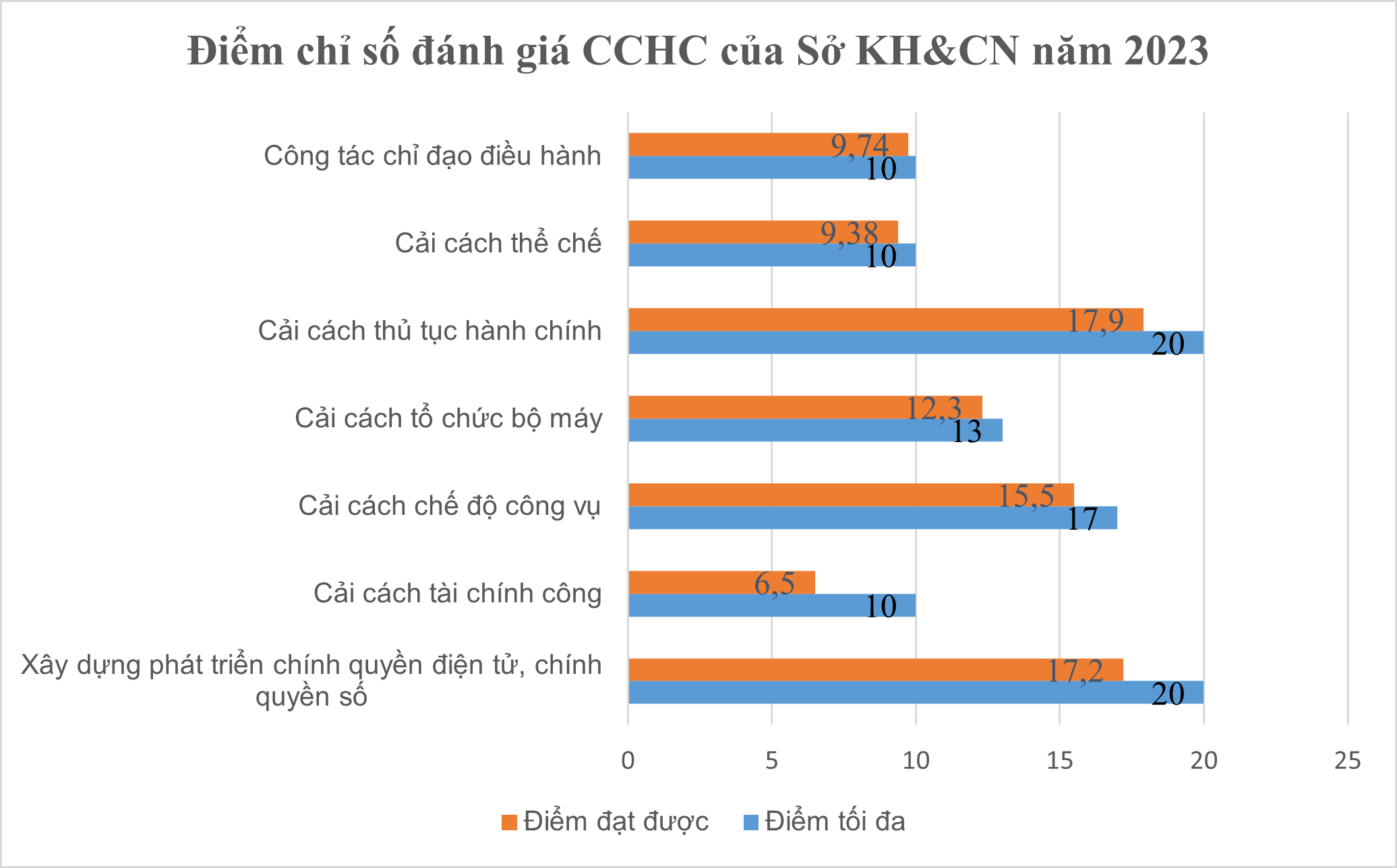 Sở Khoa học và Công nghệ giữ vững tốp đầu về cải cách hành chính -0