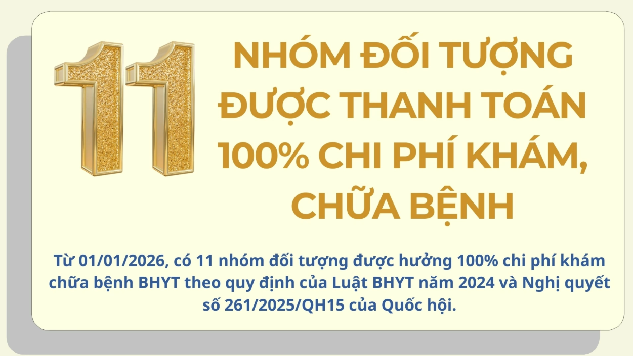 11 nhóm đối tượng được hưởng 100% chi phí khám, chữa bệnh