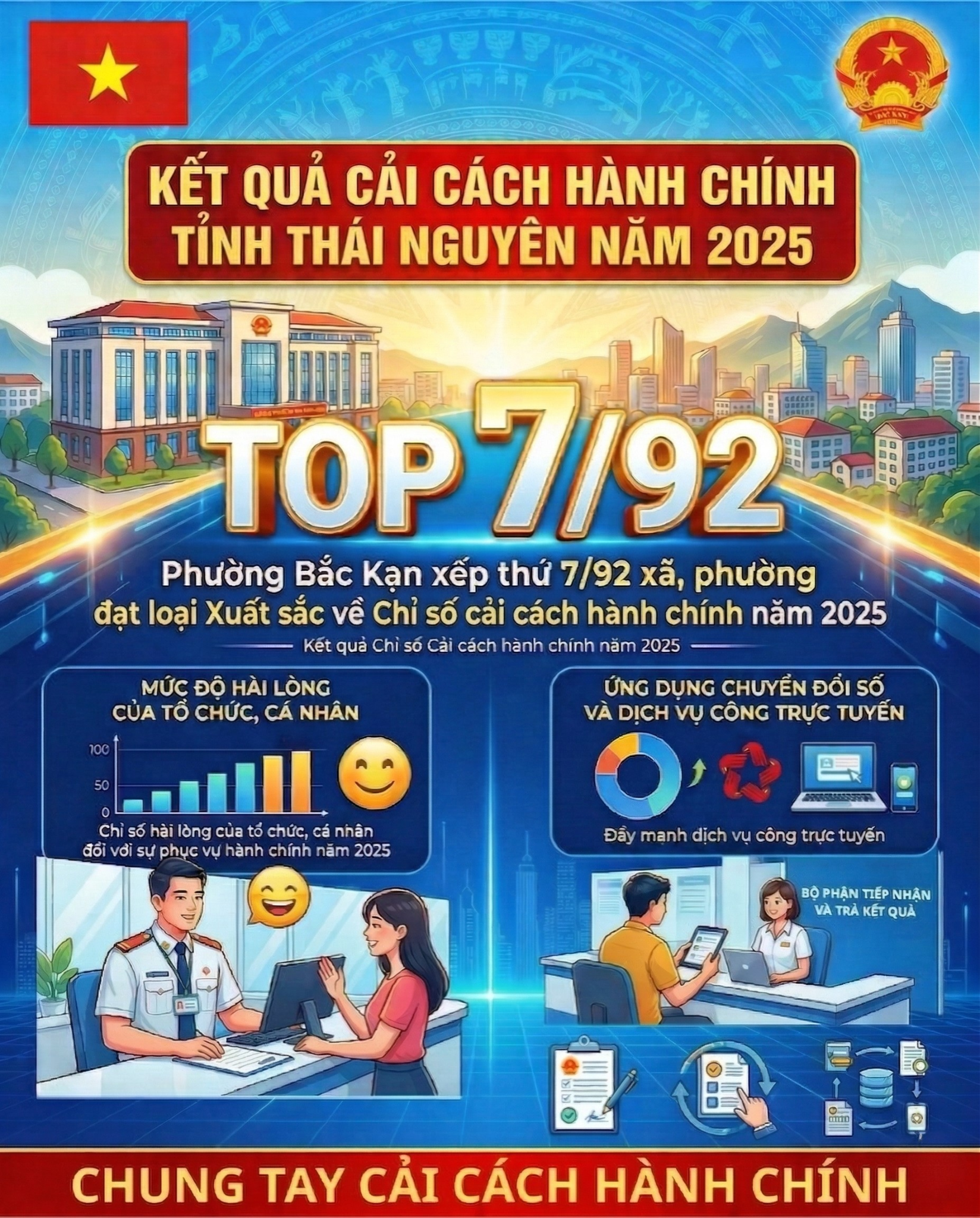 PHƯỜNG BẮC KẠN XẾP HẠNG 7/92 XÃ, PHƯỜNG VỀ CHỈ SỐ CẢI CÁCH HÀNH CHÍNH NĂM 2025