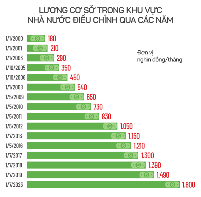 Description: Lương cơ sở điều chỉnh từ năm 2000 đến nay. Đồ họa: Tiến Thành