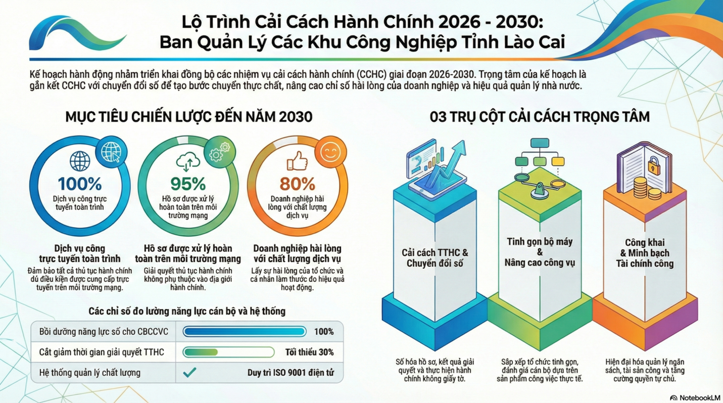 Ban Quản lý các Khu công nghiệp tỉnh Lào Cai xây dựng kế hoạch cải cách hành chính giai đoạn 2026 – 2030 với mục tiêu lấy sự hài lòng của doanh nghiệp làm thước đo hiệu quả, để xây dựng môi trường đầu tư thông thoáng, hiện đại và minh bạch