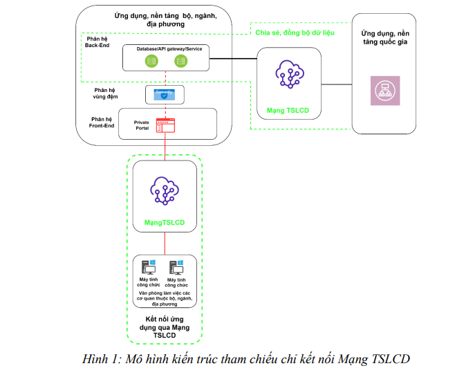 Bộ Khoa học và Công nghệ hướng dẫn về định hướng ứng dụng, nền tảng trên Mạng TSLCD