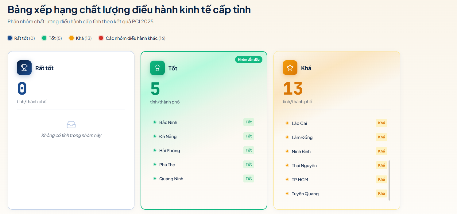 PCI 2025: Lào Cai nằm trong nhóm có chất lượng điều hành Khá