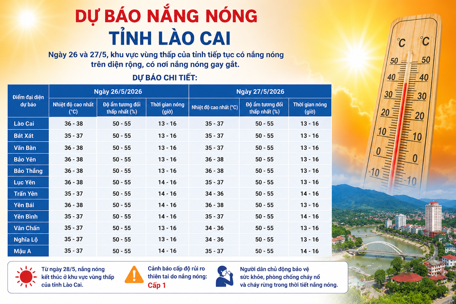 Nắng nóng tiếp tục duy trì tại khu vực vùng thấp tỉnh Lào Cai