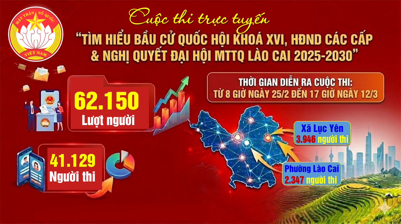 Sức lan tỏa tích cực từ Cuộc thi trực tuyến tìm hiểu về bầu cử và Nghị quyết MTTQ tỉnh Lào Cai