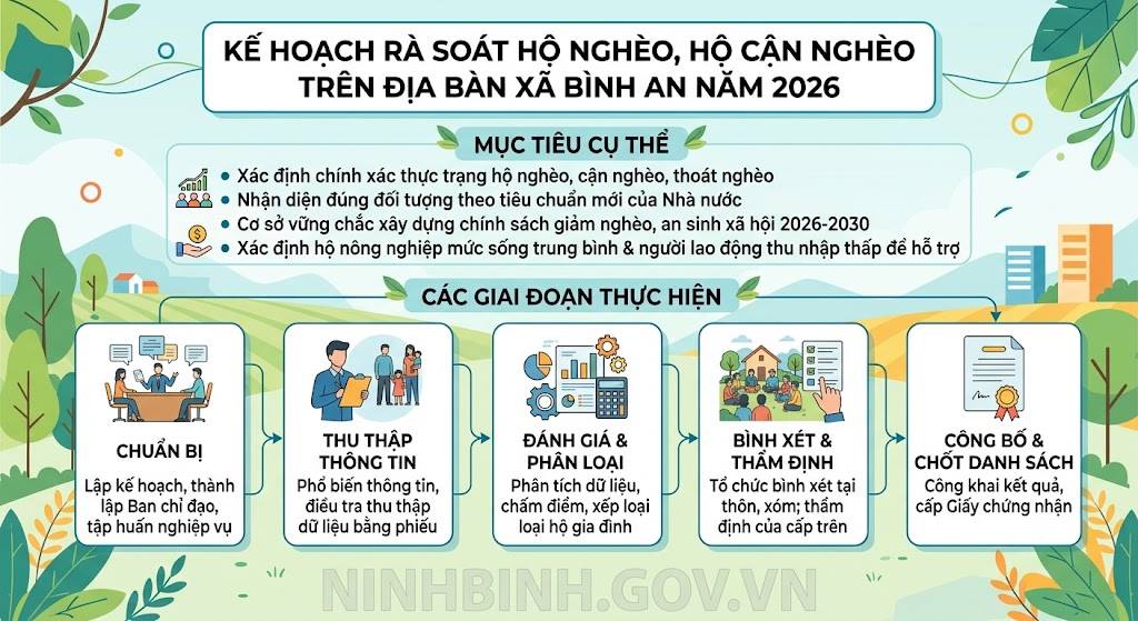 Xã Bình An: Triển khai kế hoạch rà soát hộ nghèo, hộ cận nghèo năm 2026