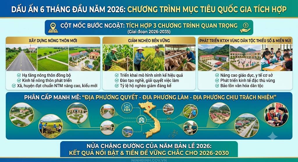 Dấu ấn 6 tháng đầu năm 2026  từ Chương trình mục tiêu quốc gia trên địa bàn tỉnh Ninh Bình