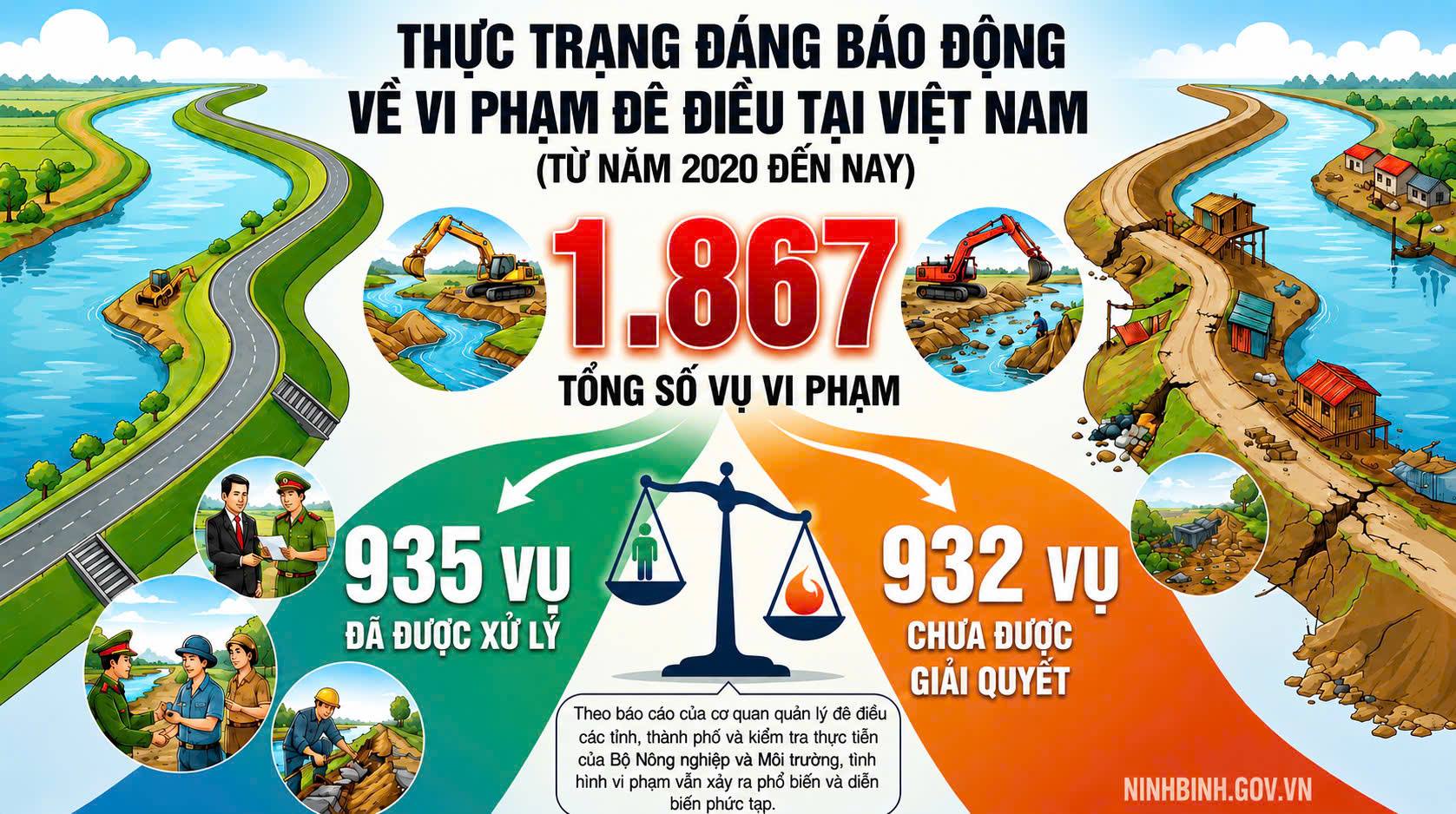 Tập trung ngăn chặn, xử lý vi phạm pháp luật về đê điều, đảm bảo an toàn đê điều, thoát lũ