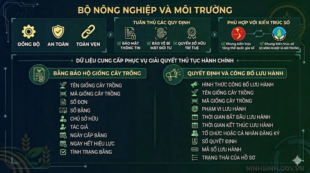 Bộ Nông nghiệp và Môi trường ban hành quy định khai thác dữ liệu trồng trọt thay thế giấy tờ thủ tục VV 88 casino slot game