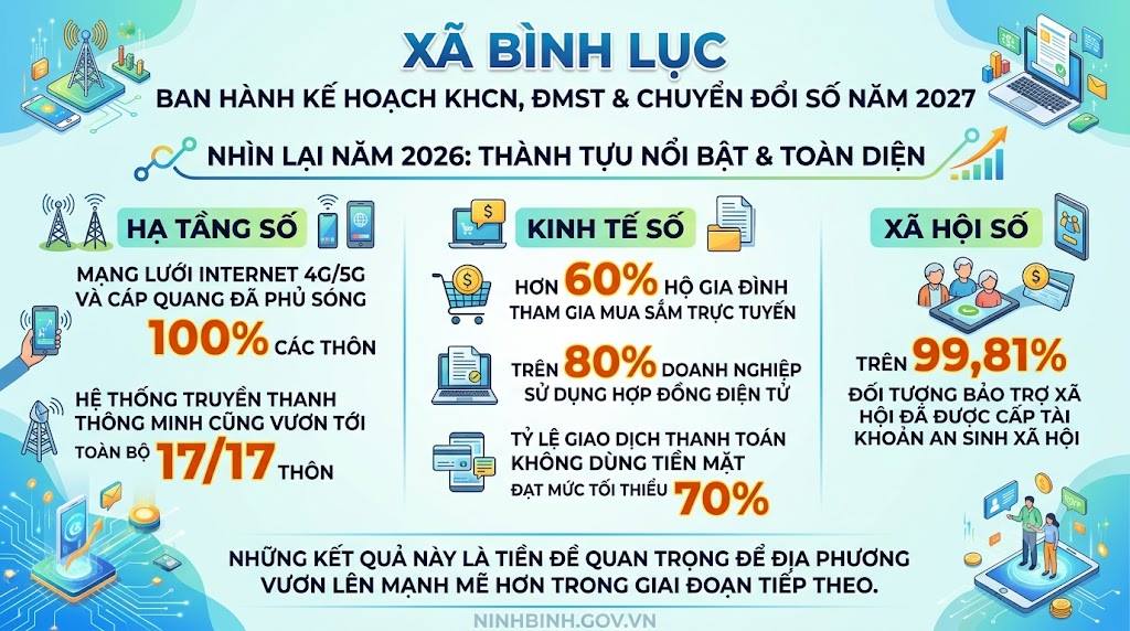 Xã Bình Lục: ban hành kế hoạch khoa học, công nghệ, đổi mới sáng tạo và chuyển đổi số năm 2027