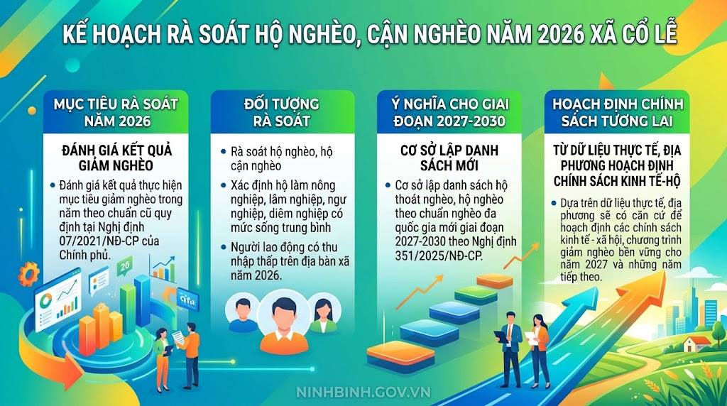 Xã Cổ Lễ triển khai kế hoạch rà soát hộ nghèo, cận nghèo năm 2026