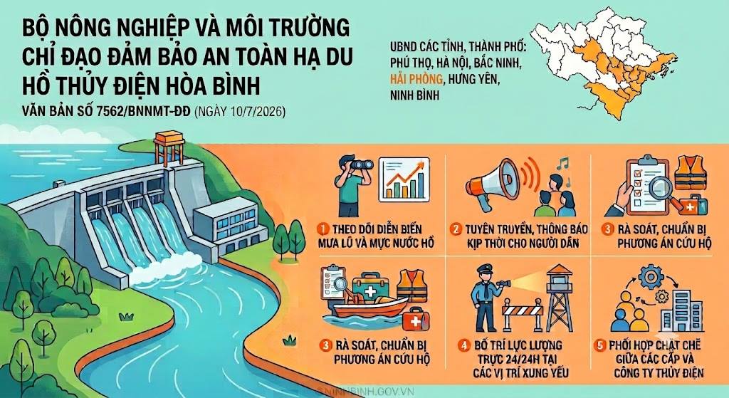 Bộ Nông nghiệp và Môi trường chỉ đạo đảm bảo an toàn hạ du khi vận hành hồ thủy điện Hòa Bình