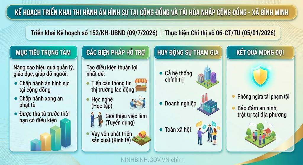 Triển khai kế hoạch thi hành án và tái hòa nhập tại xã Bình Minh