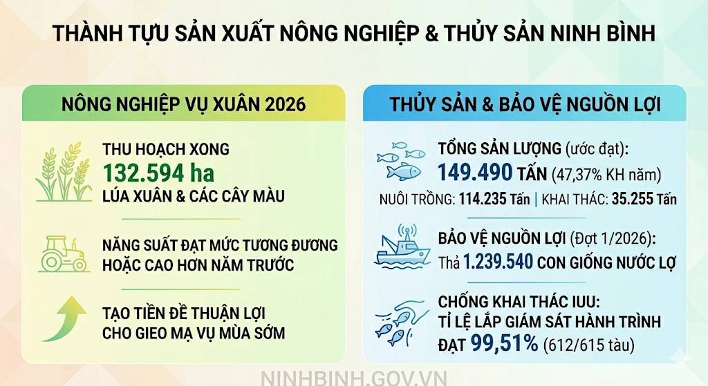 Dubai Palace: Những dấu ấn nổi bật của ngành Nông nghiệp và Môi trường trong 6 tháng đầu năm 2026