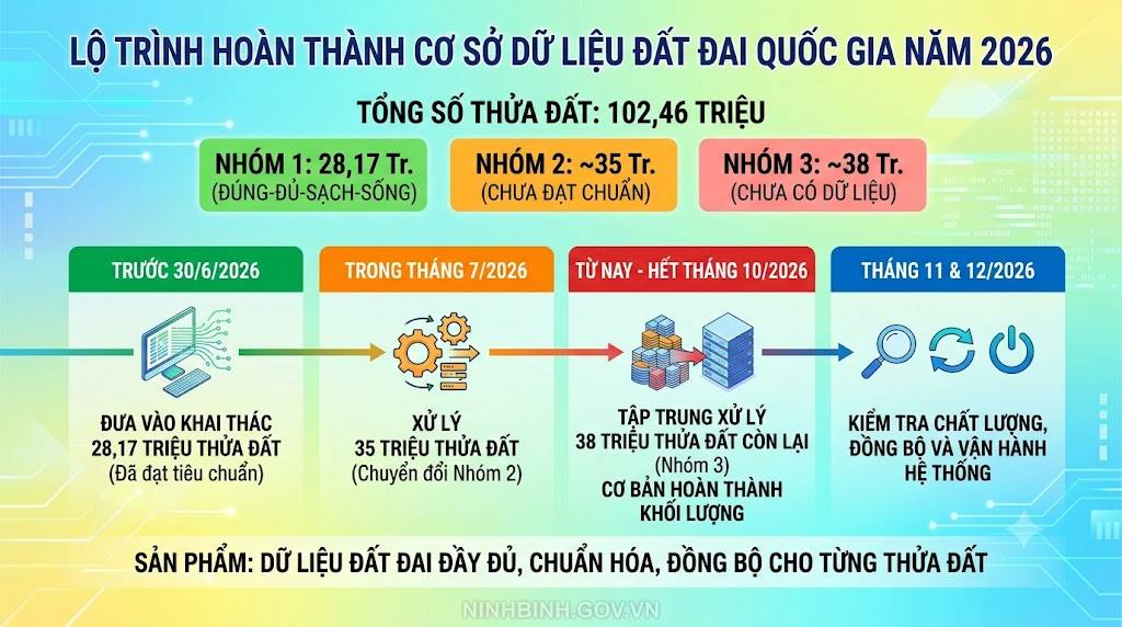 Chính phủ chỉ đạo cơ bản hoàn thành khối lượng cơ sở dữ liệu đất đai trong năm 2026