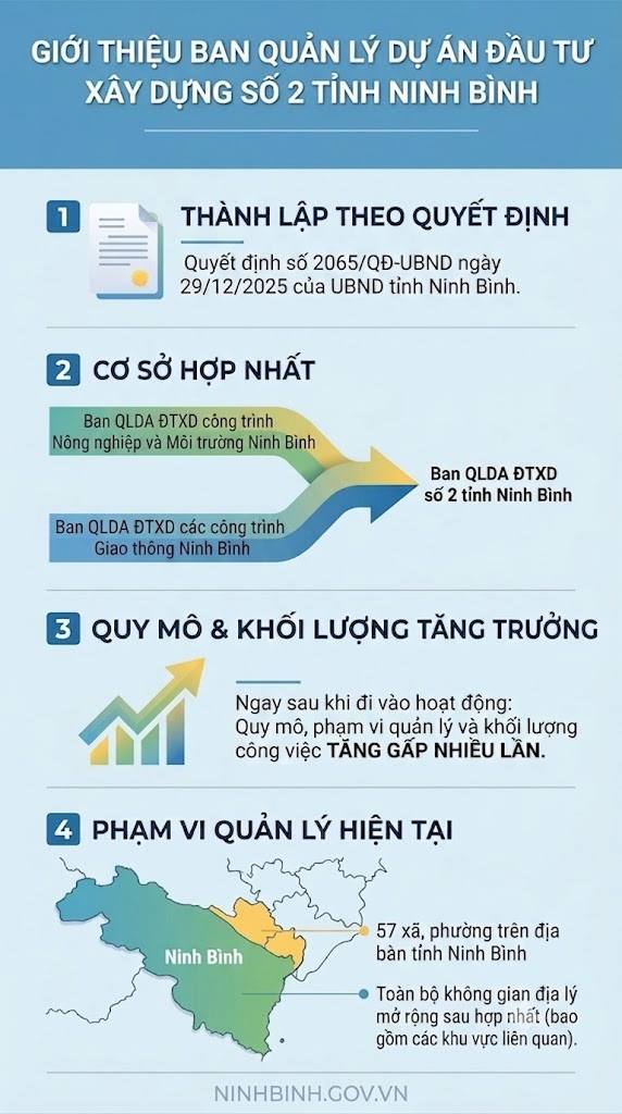 Dấu ấn bứt phá của Ban Quản lý dự án Bắn Cá Dubai palace xây dựng số 2 tỉnh Dubai Palace trong 6 tháng đầu năm 2026
