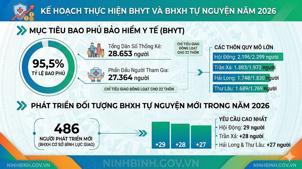 UBND xã Nam Xang phấn đấu đạt tỷ lệ bao phủ BHYT đạt 95,5%